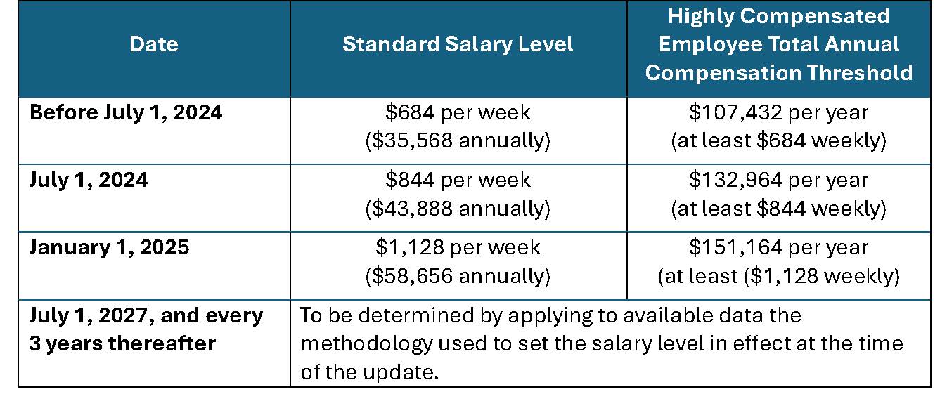 Chart of salary threshold level