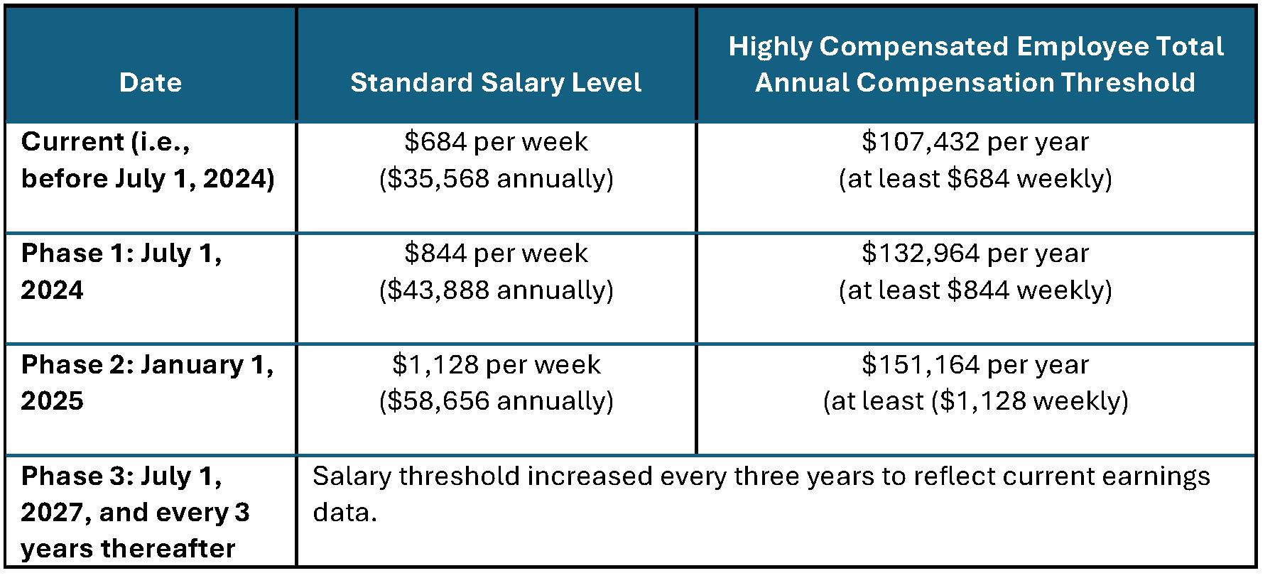 Salary threshold table